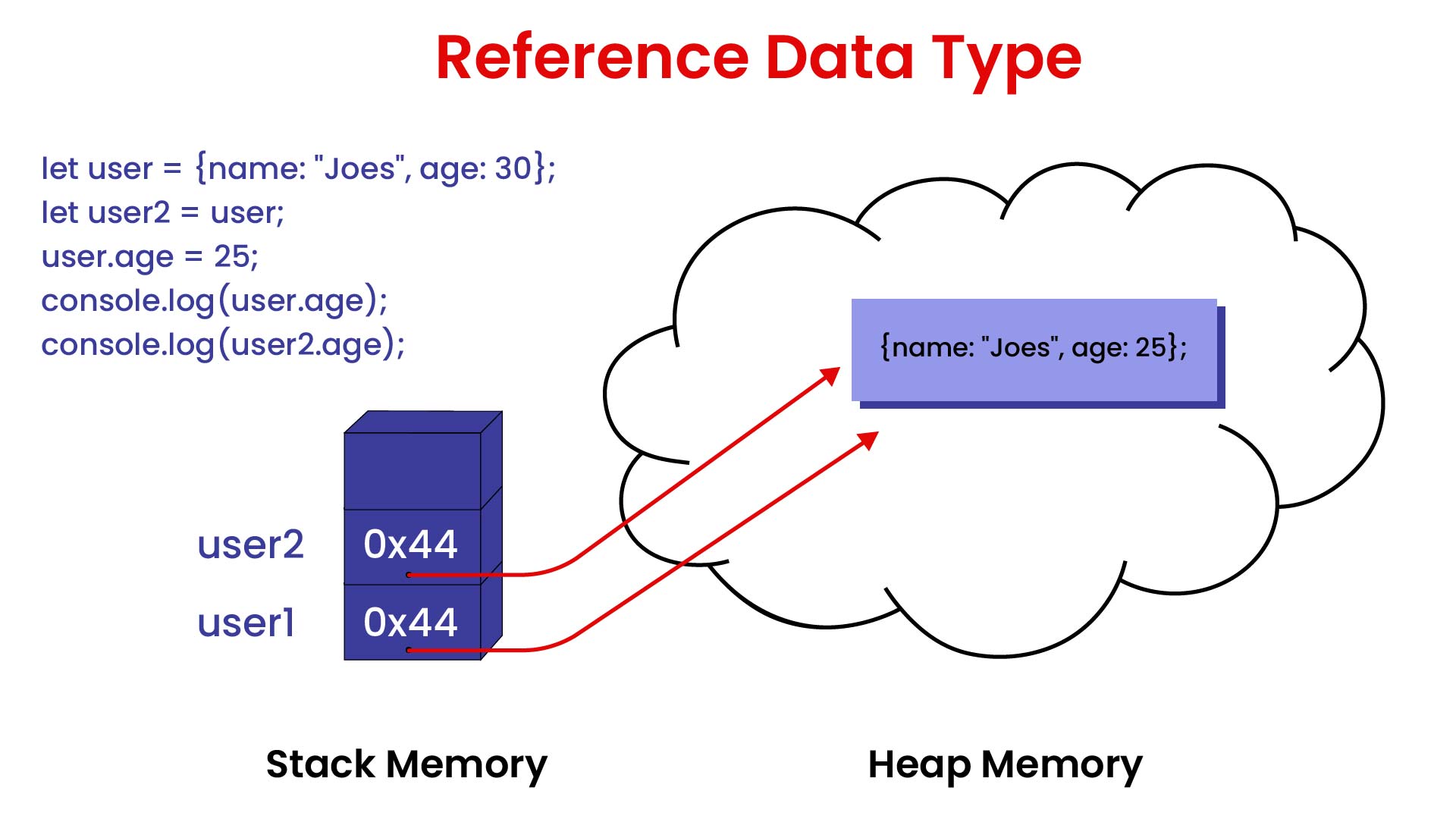 The Difference Between Primitive And Reference Data Types