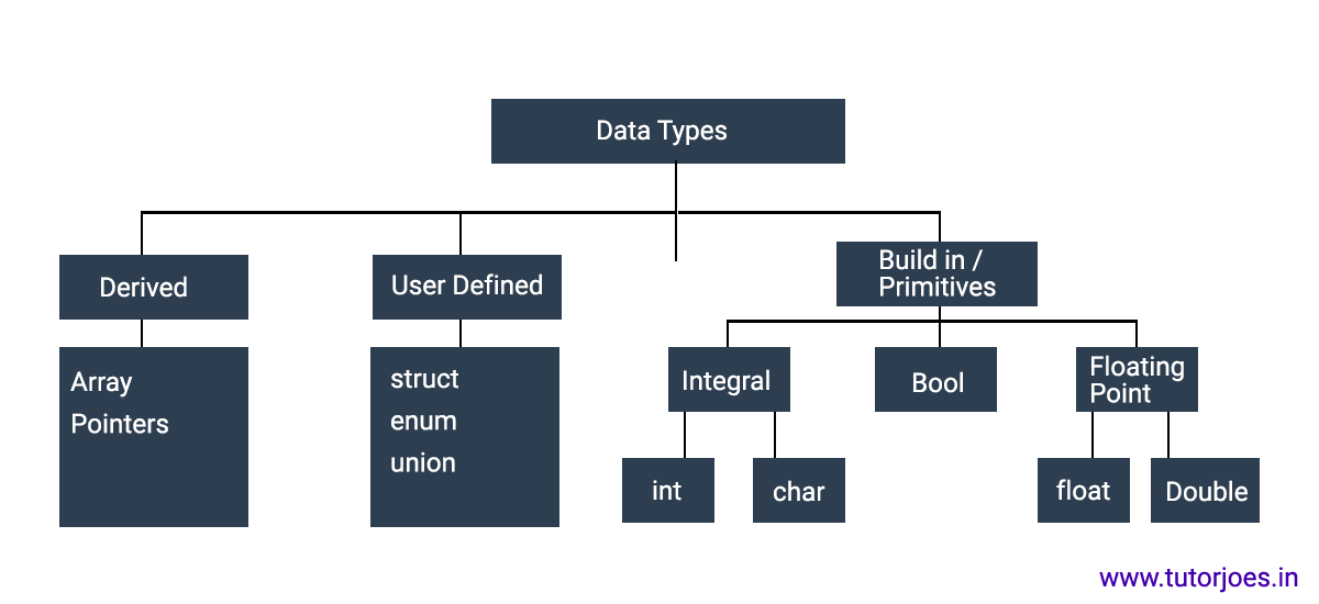 Understanding Data Types in C: Size, Minimum and Maximum Values
