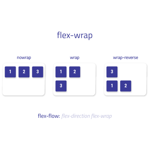 Flex Wrap In CSS